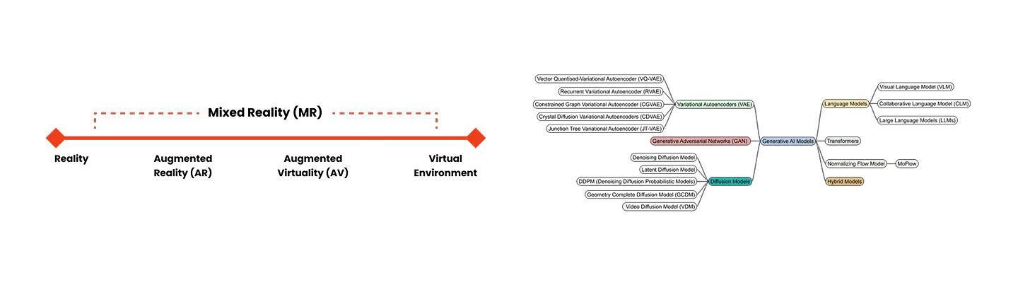 Milgram's Reality–Virtuality Continuum alongside a taxonomy of generative AI models