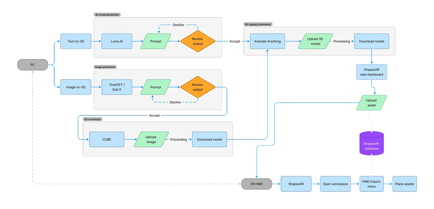 Flowchart mapping the GenAI-assisted MR prototyping workflow across tools and platforms