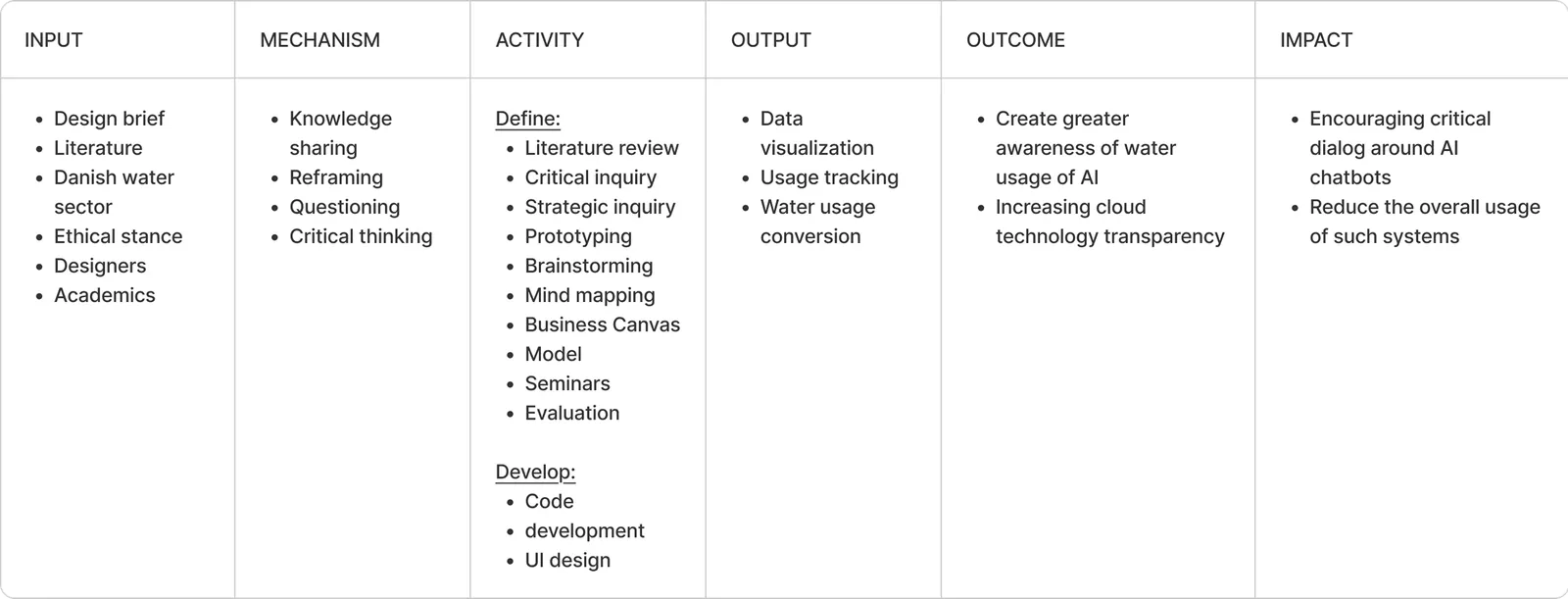 Impact map: input, mechanism, activity, output, outcome, impact