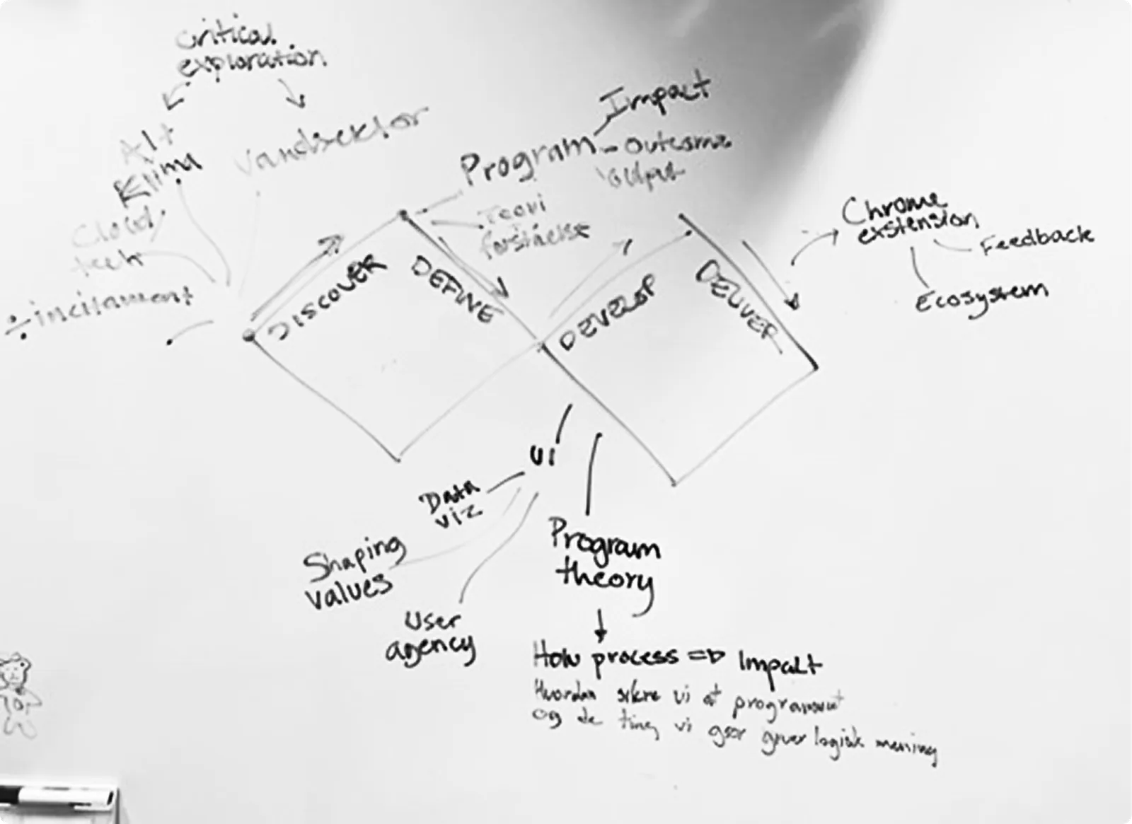 Whiteboard sketch of the program theory and double-diamond process